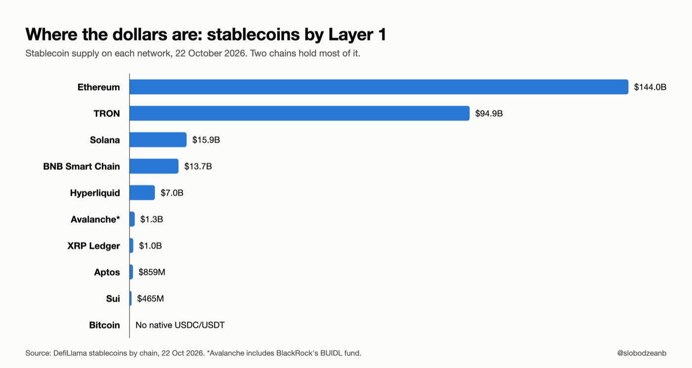 Bar chart of stablecoins held on each Layer 1: Ethereum $144.0B, TRON $94.9B, Solana $15.9B, BNB Smart Chain $13.7B, Hyperliquid $7.0B, Avalanche $1.3B, XRP Ledger $1.0B, Aptos $859M, Sui $465M.