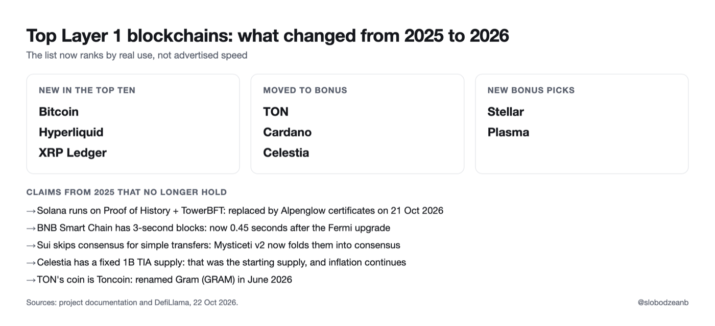 Chart of what changed between the 2025 and 2026 lists: Bitcoin, Hyperliquid and the XRP Ledger added; TON, Cardano and Celestia moved to the bonus picks.